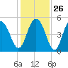 Bee's Ferry tide chart for Friday, December 26, 2025