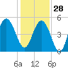 Bee's Ferry tide chart for Sunday, December 28, 2025