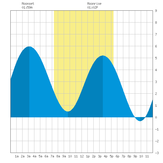 Bee's Ferry tide chart for Monday, December 29, 2025