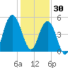 Bee's Ferry tide chart for Tuesday, December 30, 2025
