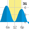Bee's Ferry tide chart for Wednesday, December 31, 2025