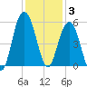 Bee's Ferry tide chart for Wednesday, December 3, 2025