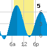 Bee's Ferry tide chart for Friday, December 5, 2025