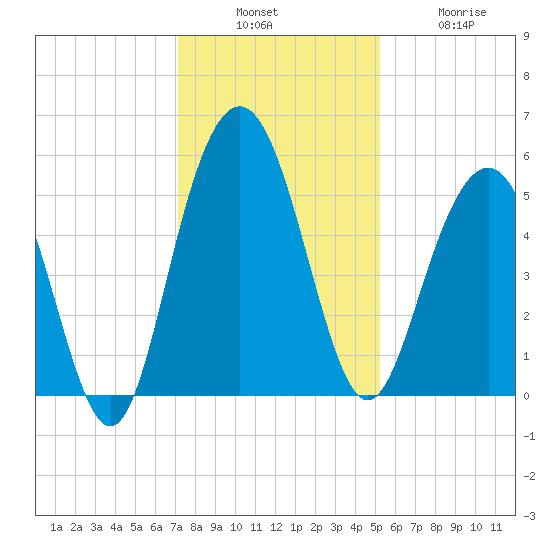 Bee's Ferry tide chart for Sunday, December 7, 2025