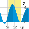 Bee's Ferry tide chart for Sunday, December 7, 2025