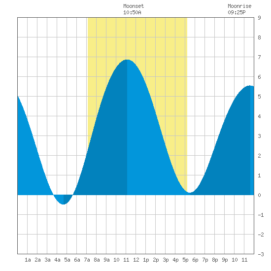 Bee's Ferry tide chart for Monday, December 8, 2025