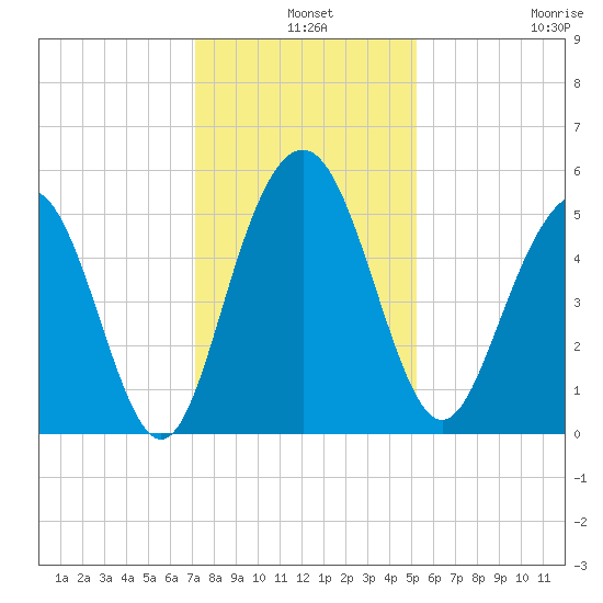 Bee's Ferry tide chart for Tuesday, December 9, 2025