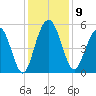 Bee's Ferry tide chart for Tuesday, December 9, 2025