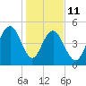 Bee's Ferry tide chart for Sunday, January 11, 2026