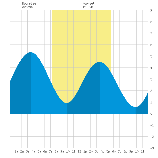 Bee's Ferry tide chart for Monday, January 12, 2026