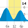 Bee's Ferry tide chart for Wednesday, January 14, 2026