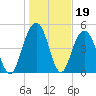 Bee's Ferry tide chart for Monday, January 19, 2026