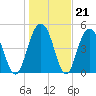 Bee's Ferry tide chart for Wednesday, January 21, 2026