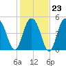 Bee's Ferry tide chart for Friday, January 23, 2026
