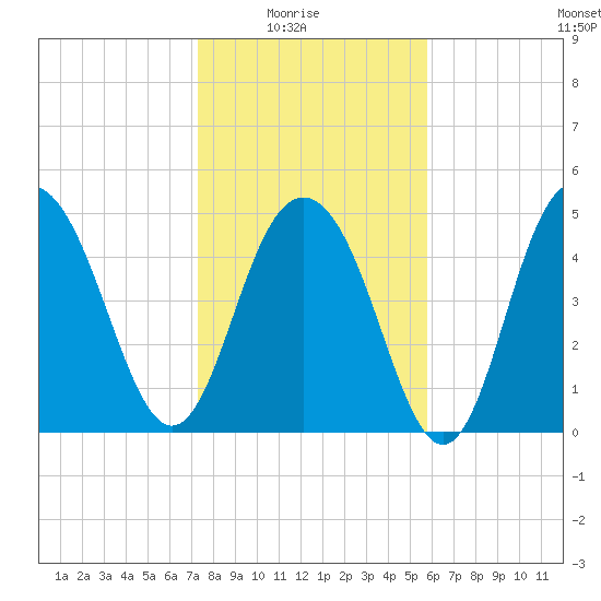 Bee's Ferry tide chart for Saturday, January 24, 2026