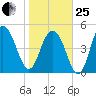 Bee's Ferry tide chart for Sunday, January 25, 2026