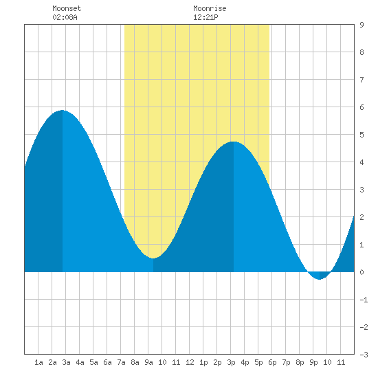Bee's Ferry tide chart for Tuesday, January 27, 2026