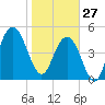 Bee's Ferry tide chart for Tuesday, January 27, 2026