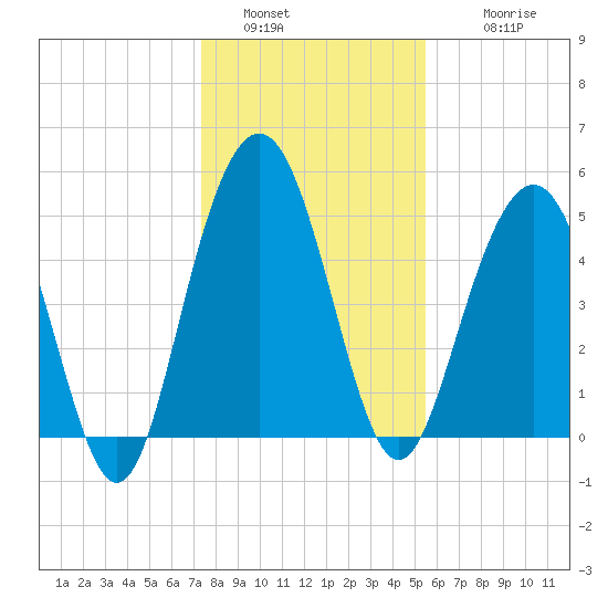Bee's Ferry tide chart for Monday, January 5, 2026