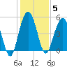 Bee's Ferry tide chart for Monday, January 5, 2026