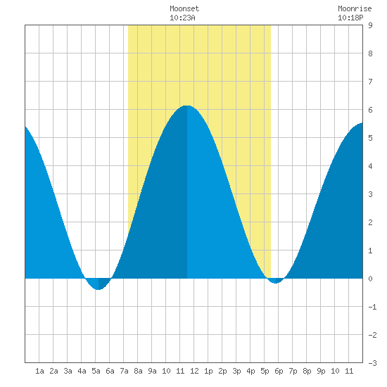 Bee's Ferry tide chart for Wednesday, January 7, 2026