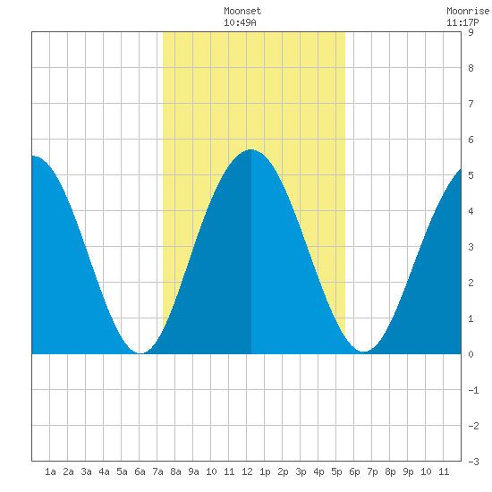 Bee's Ferry tide chart for Thursday, January 8, 2026