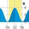 Bee's Ferry tide chart for Thursday, January 8, 2026