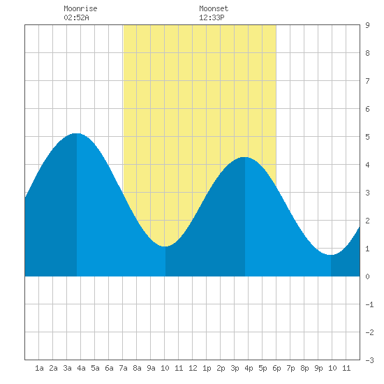 Bee's Ferry tide chart for Wednesday, February 11, 2026