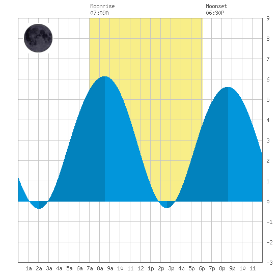 Bee's Ferry tide chart for Tuesday, February 17, 2026
