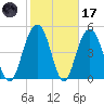 Bee's Ferry tide chart for Tuesday, February 17, 2026