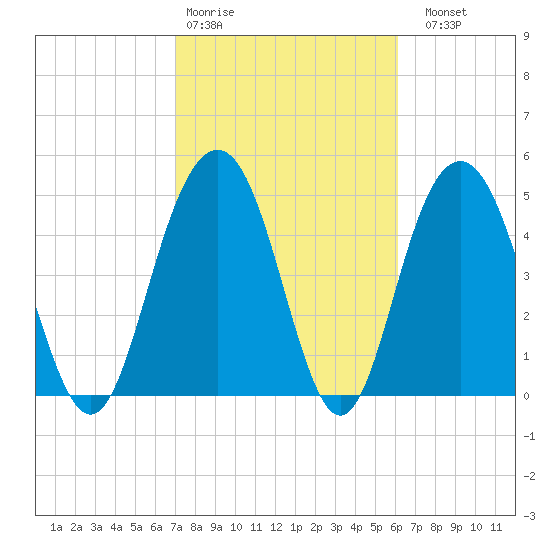 Bee's Ferry tide chart for Wednesday, February 18, 2026