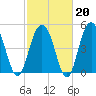 Bee's Ferry tide chart for Friday, February 20, 2026