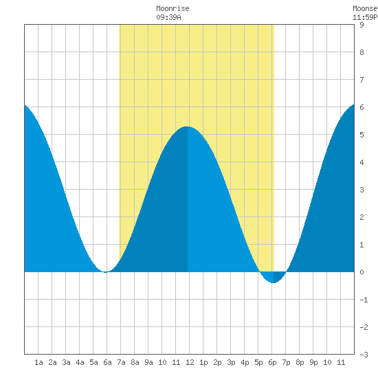 Bee's Ferry tide chart for Sunday, February 22, 2026