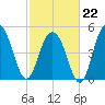 Bee's Ferry tide chart for Sunday, February 22, 2026