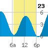 Bee's Ferry tide chart for Monday, February 23, 2026