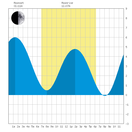 Bee's Ferry tide chart for Tuesday, February 24, 2026