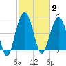 Bee's Ferry tide chart for Monday, February 2, 2026