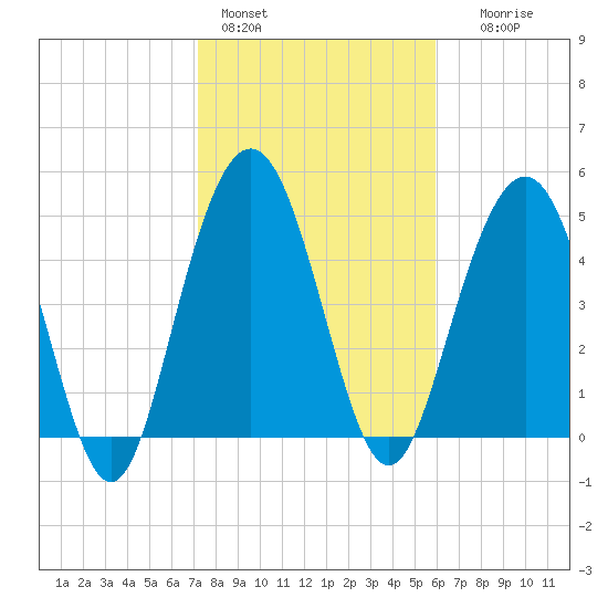 Bee's Ferry tide chart for Tuesday, February 3, 2026