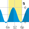 Bee's Ferry tide chart for Thursday, February 5, 2026