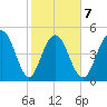 Bee's Ferry tide chart for Saturday, February 7, 2026