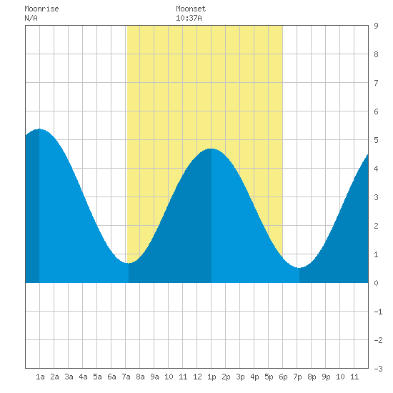 Bee's Ferry tide chart for Sunday, February 8, 2026