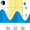 Bee's Ferry tide chart for Monday, February 9, 2026