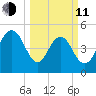 Bee's Ferry tide chart for Wednesday, March 11, 2026