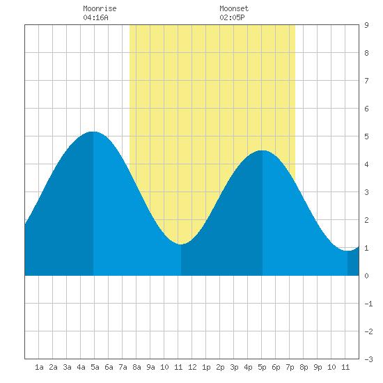 Bee's Ferry tide chart for Friday, March 13, 2026
