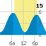 Bee's Ferry tide chart for Sunday, March 15, 2026
