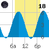 Bee's Ferry tide chart for Wednesday, March 18, 2026