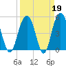 Bee's Ferry tide chart for Thursday, March 19, 2026