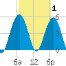 Bee's Ferry tide chart for Sunday, March 1, 2026