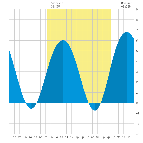 Bee's Ferry tide chart for Friday, March 20, 2026
