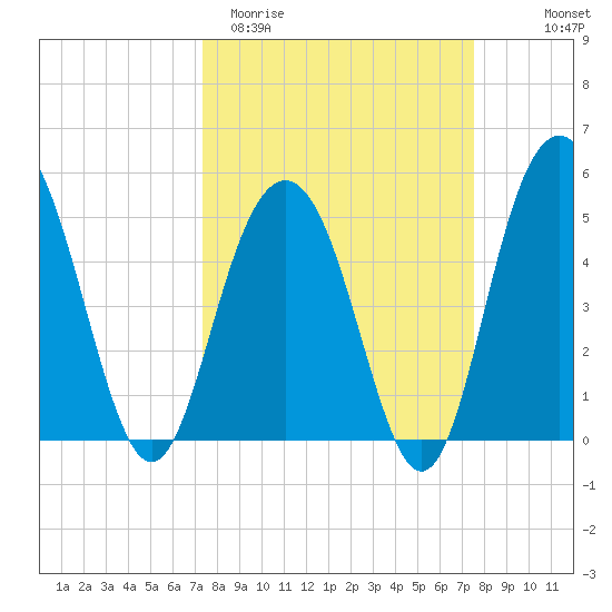 Bee's Ferry tide chart for Saturday, March 21, 2026